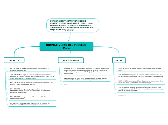 Normatividad Del Proceso Eccl Mind Map